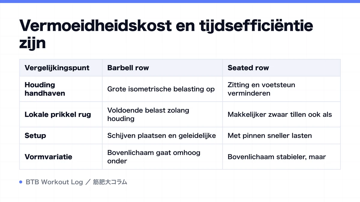 Diagram: Vermoeidheidskost en tijdsefficiëntie zijn
