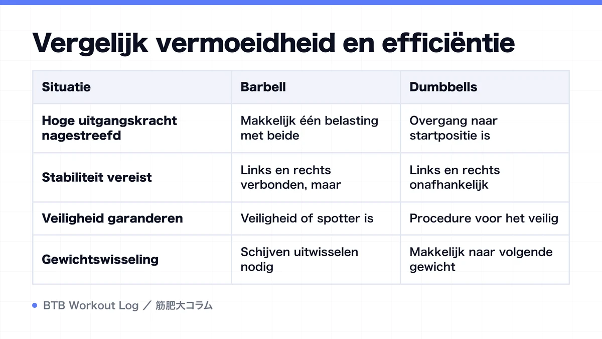 Diagram: Vergelijk vermoeidheid en efficiëntie