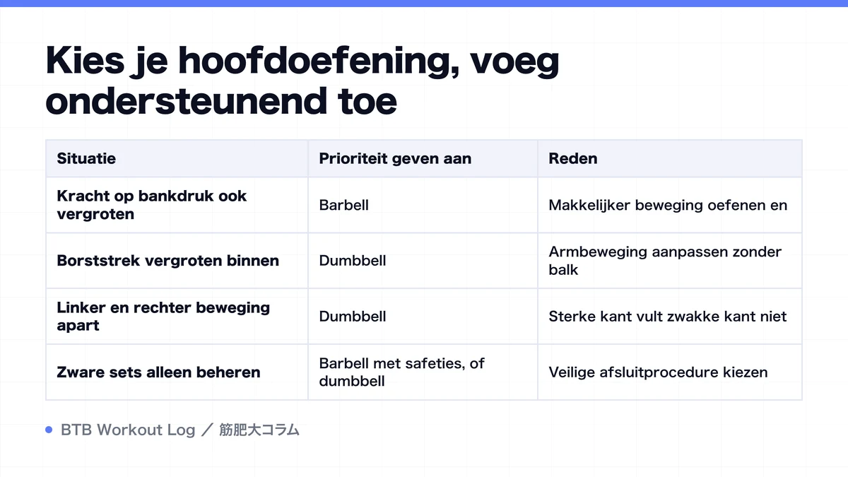 Diagram: Kies je hoofdoefening, voeg ondersteunend toe