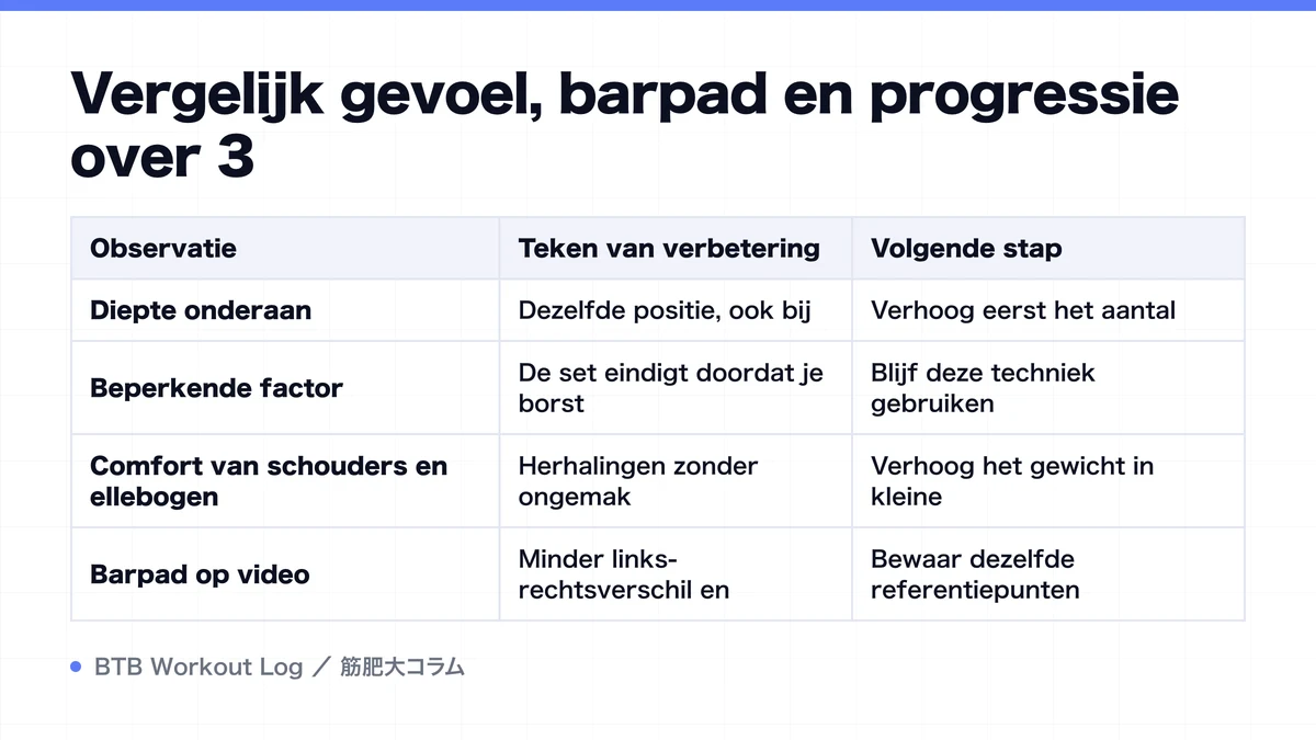 Diagram: Vergelijk gevoel, barpad en progressie over 3