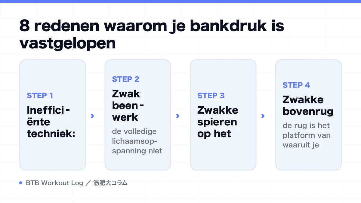 Diagram: 8 redenen waarom je bankdruk is vastgelopen