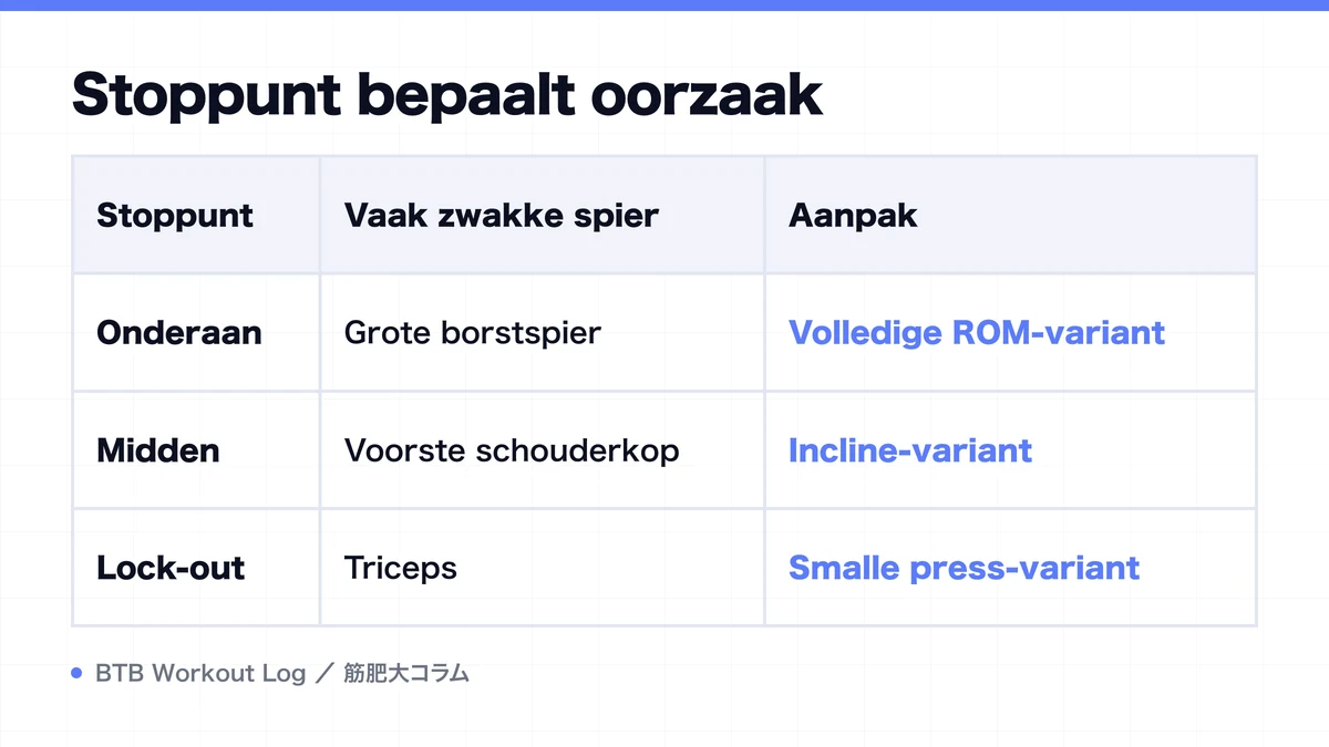 Diagram: Stoppunt bepaalt oorzaak