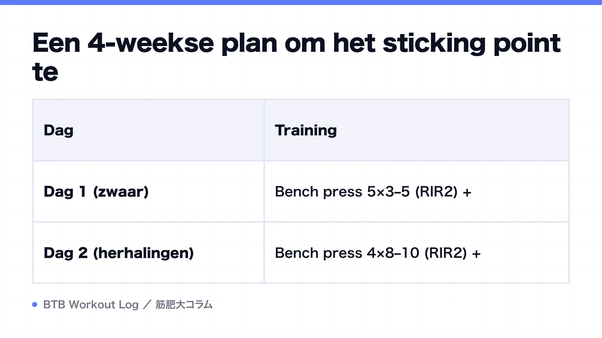 Diagram: Een 4-weekse plan om het sticking point te