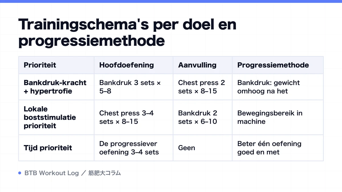 Diagram: Trainingschema's per doel en progressiemethode