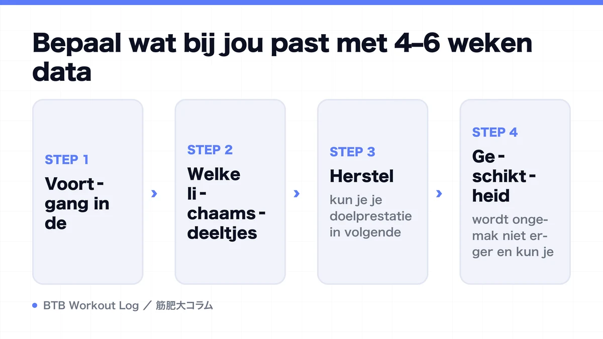 Diagram: Bepaal wat bij jou past met 4–6 weken data