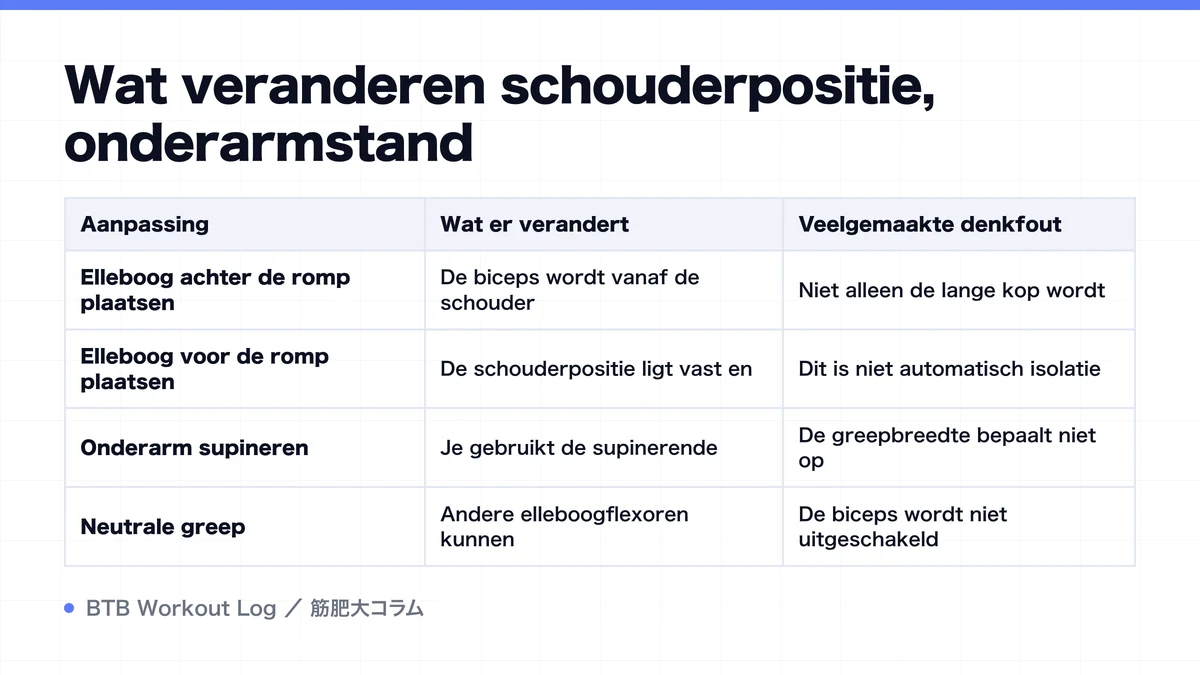Diagram: Wat veranderen schouderpositie, onderarmstand