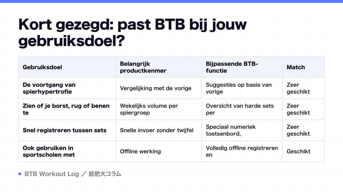 Diagram: Kort gezegd: past BTB bij jouw gebruiksdoel?