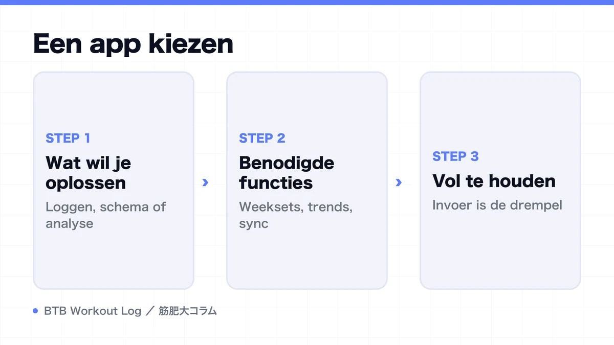 Diagram: Een app kiezen