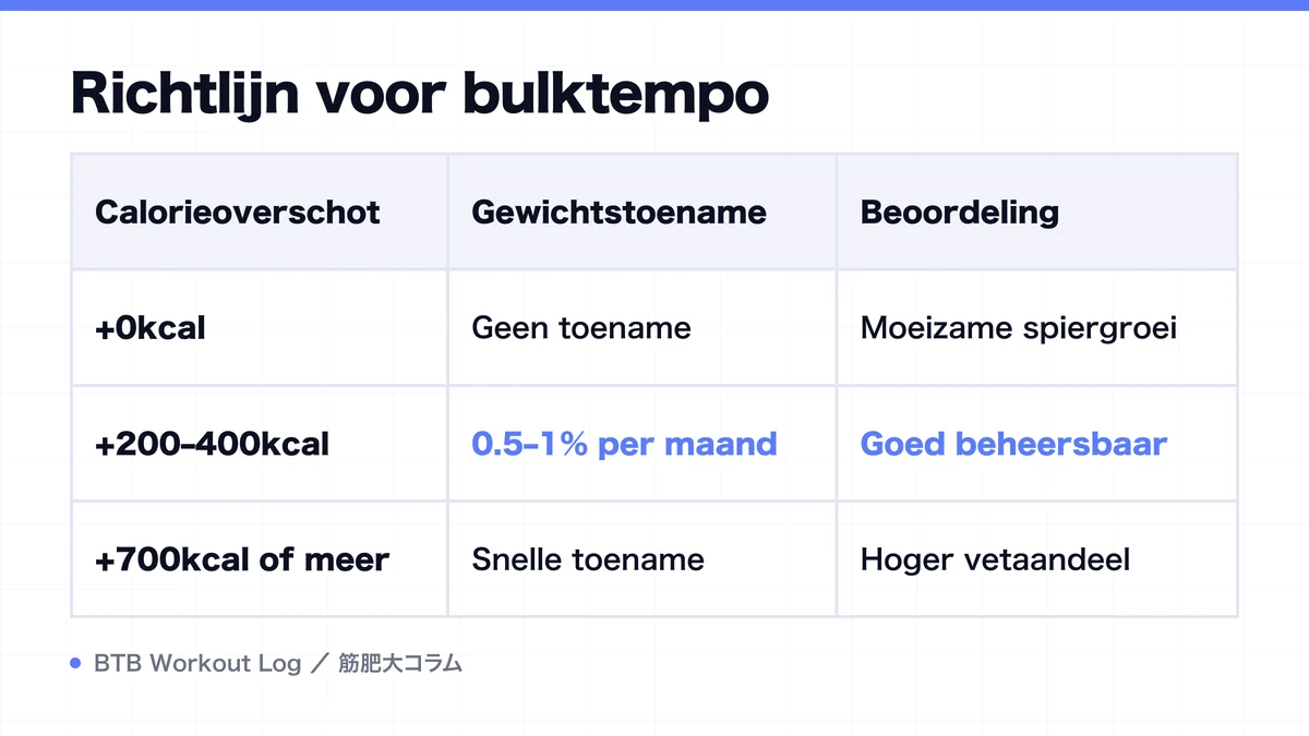 Diagram: Richtlijn voor bulktempo