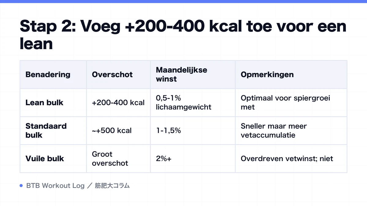 Diagram: Stap 2: Voeg +200-400 kcal toe voor een lean