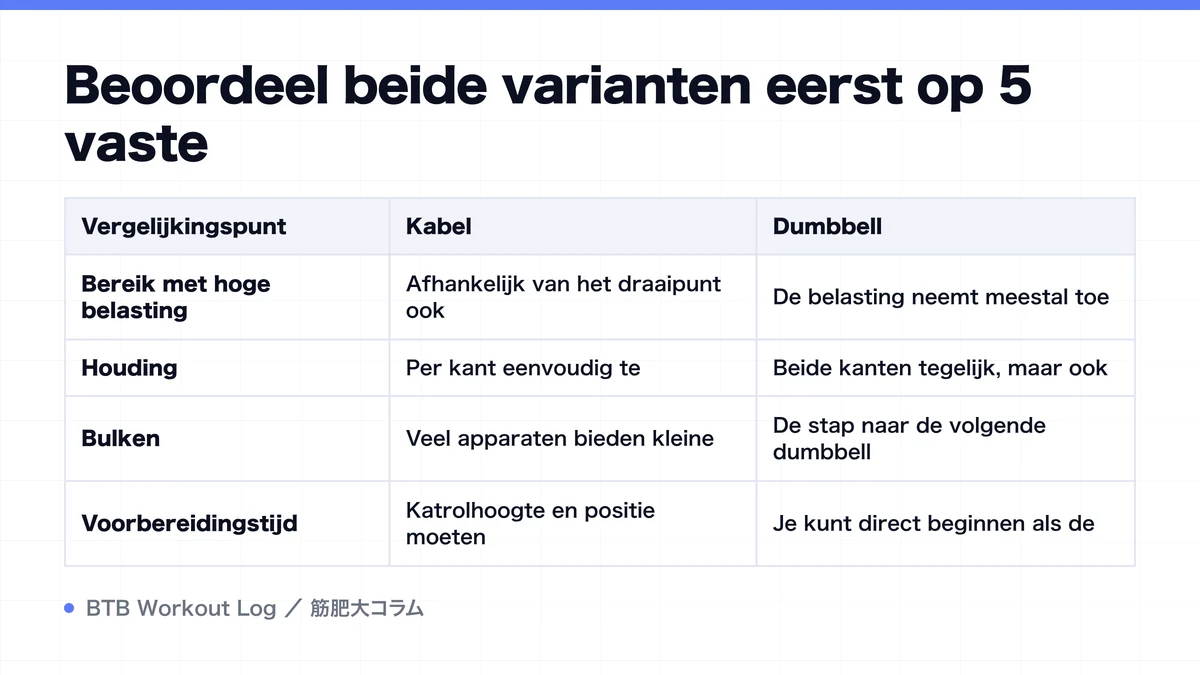 Diagram: Beoordeel beide varianten eerst op 5 vaste