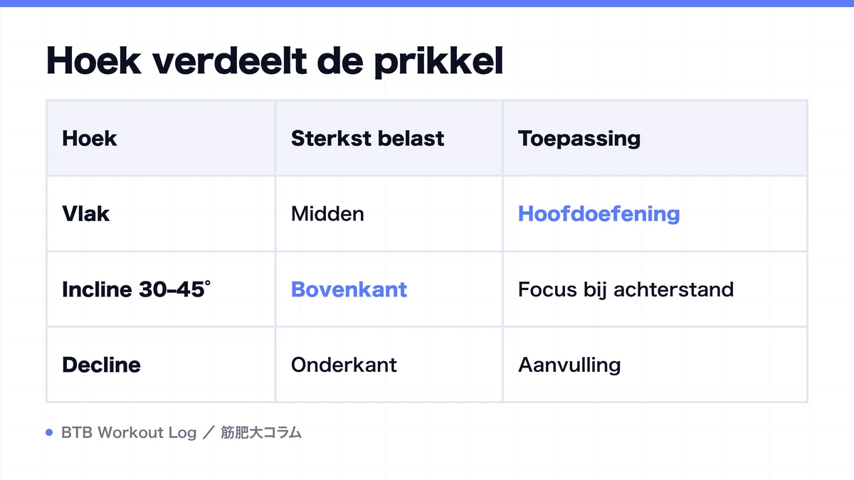 Diagram: Hoek verdeelt de prikkel
