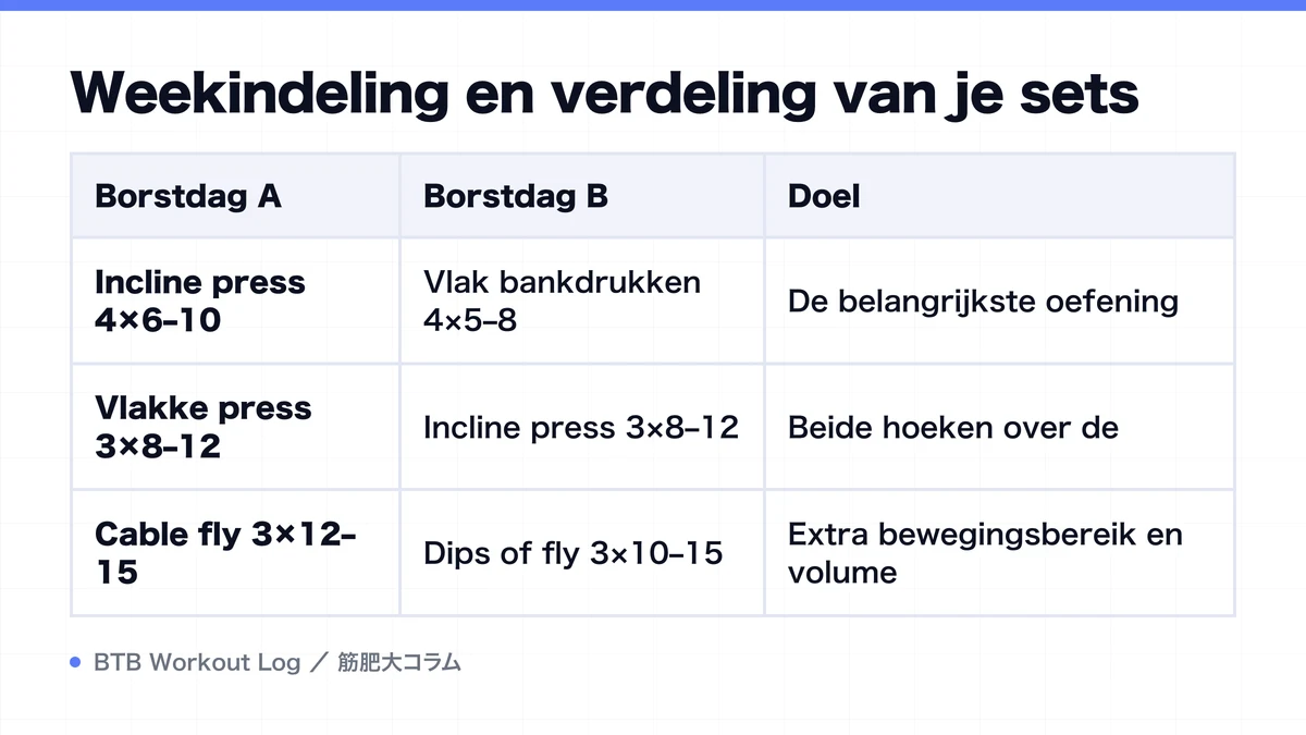 Diagram: Weekindeling en verdeling van je sets