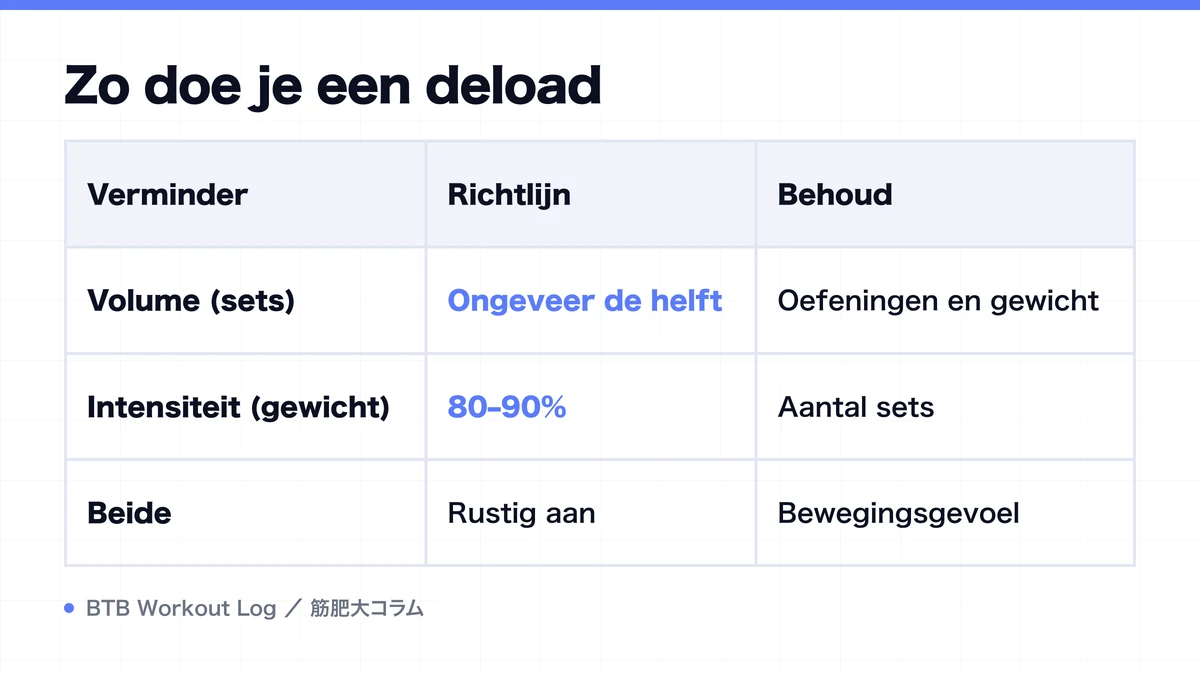 Diagram: Zo doe je een deload