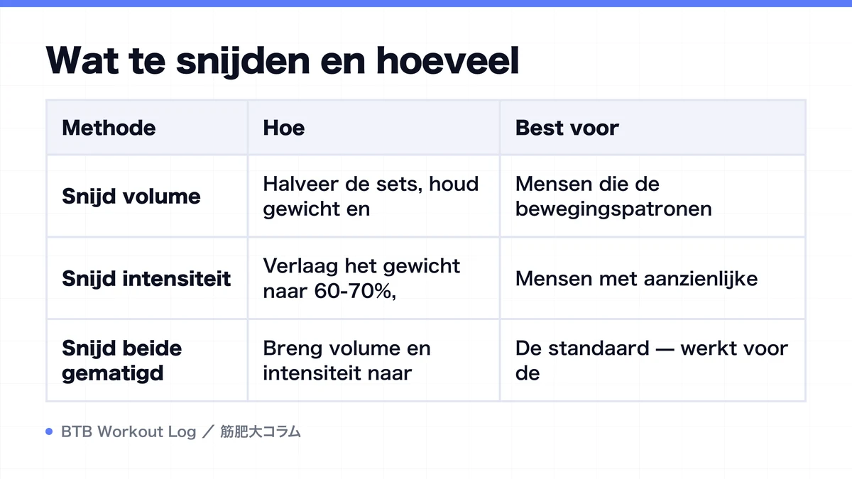 Diagram: Wat te snijden en hoeveel