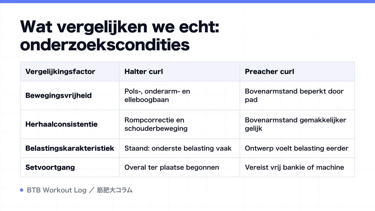 Diagram: Wat vergelijken we echt: onderzoekscondities