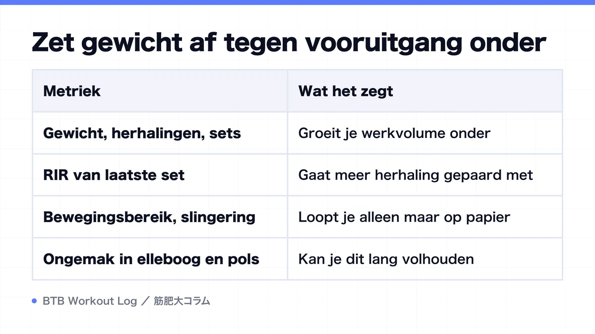 Diagram: Zet gewicht af tegen vooruitgang onder
