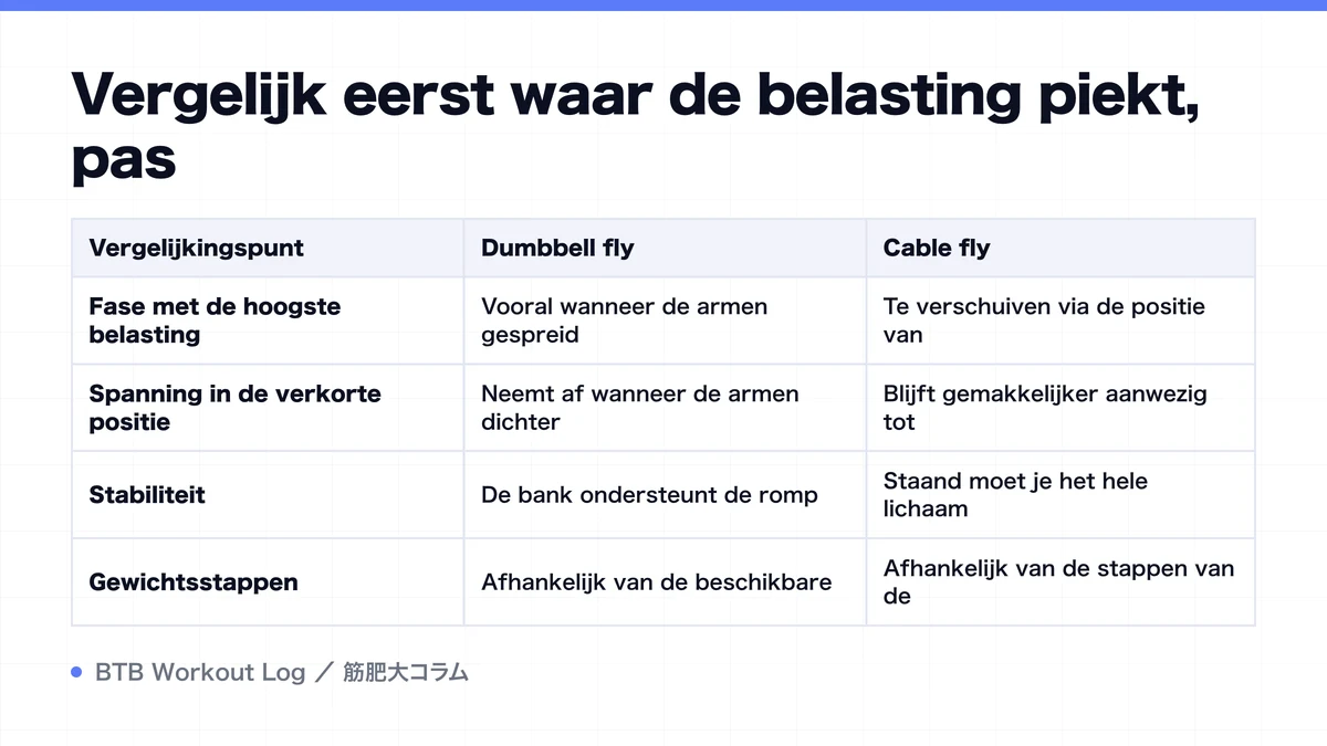 Diagram: Vergelijk eerst waar de belasting piekt, pas