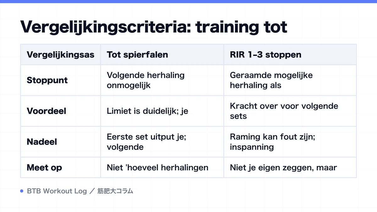 Diagram: Vergelijkingscriteria: training tot