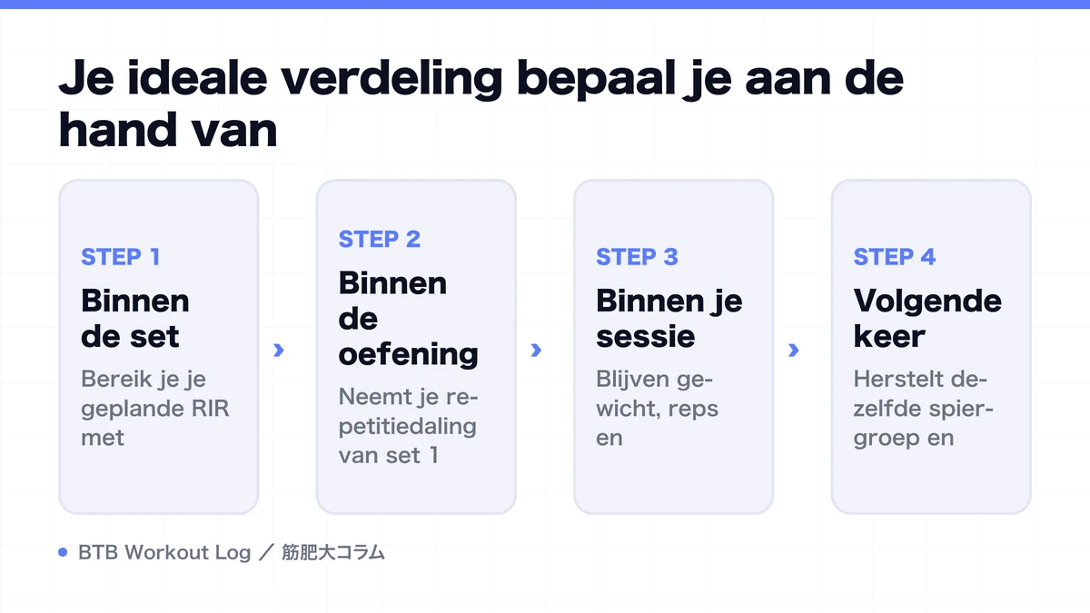 Diagram: Je ideale verdeling bepaal je aan de hand van