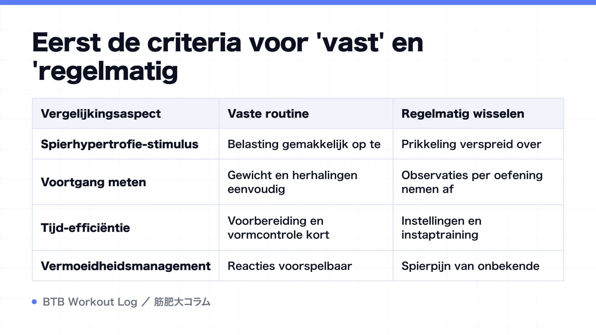 Diagram: Eerst de criteria voor 'vast' en 'regelmatig