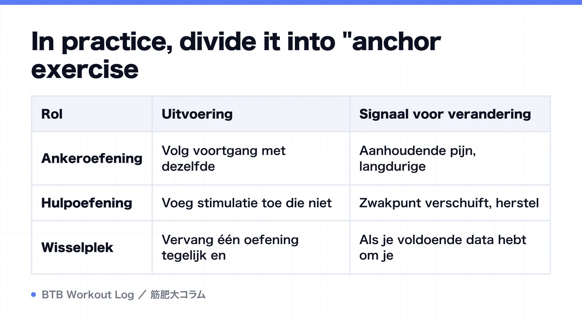 Diagram: In practice, divide it into "anchor exercise