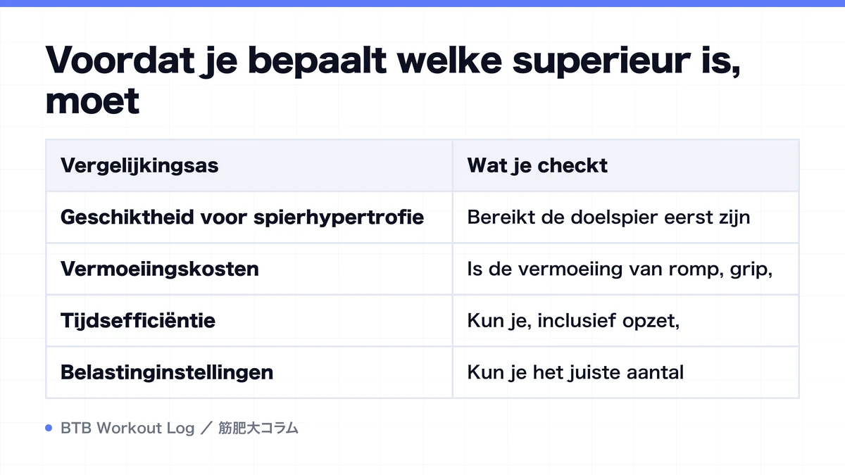 Diagram: Voordat je bepaalt welke superieur is, moet