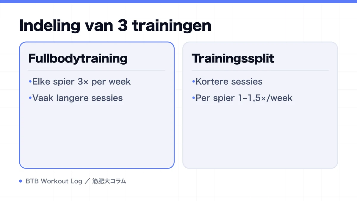 Diagram: Indeling van 3 trainingen