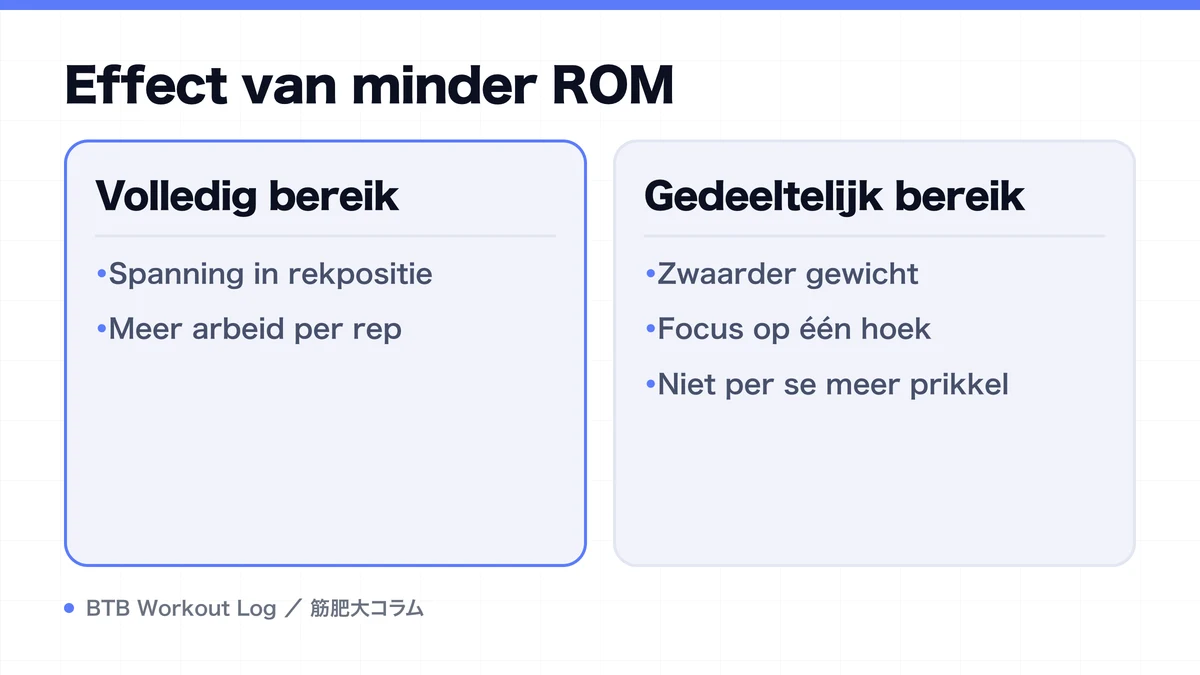 Diagram: Effect van minder ROM