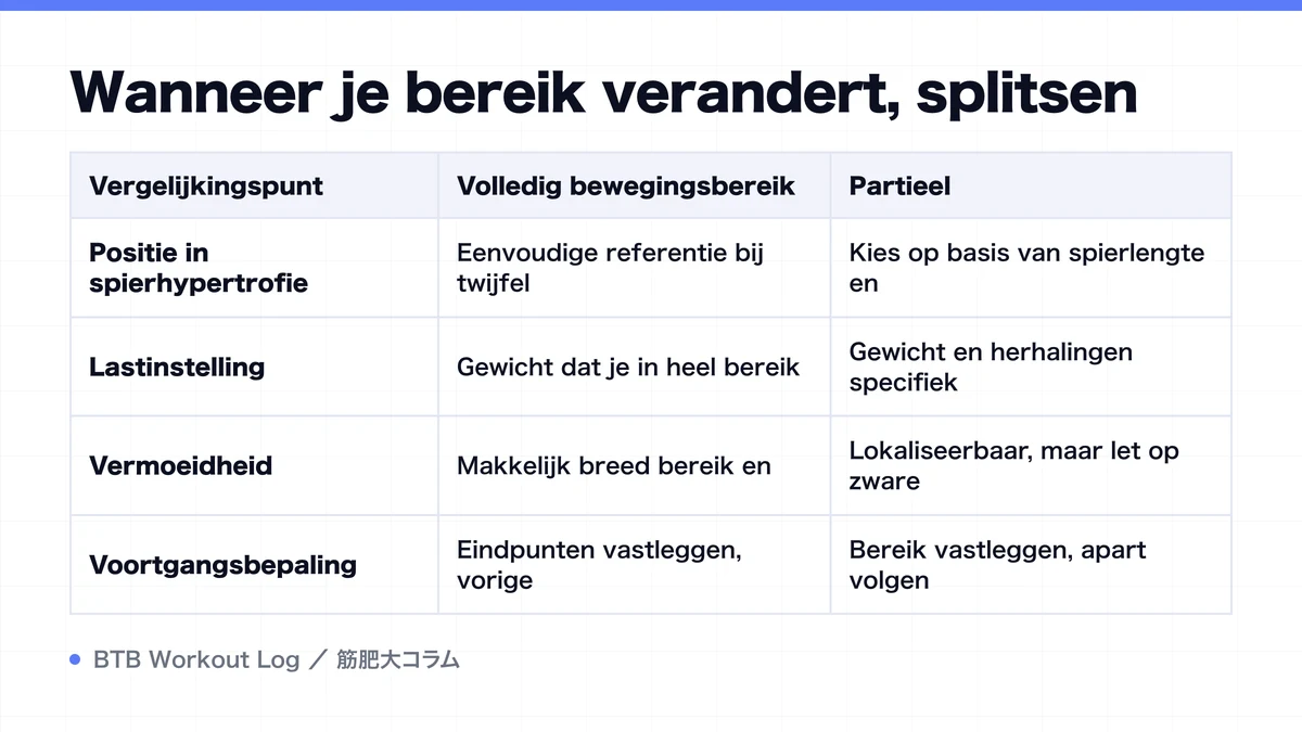 Diagram: Wanneer je bereik verandert, splitsen