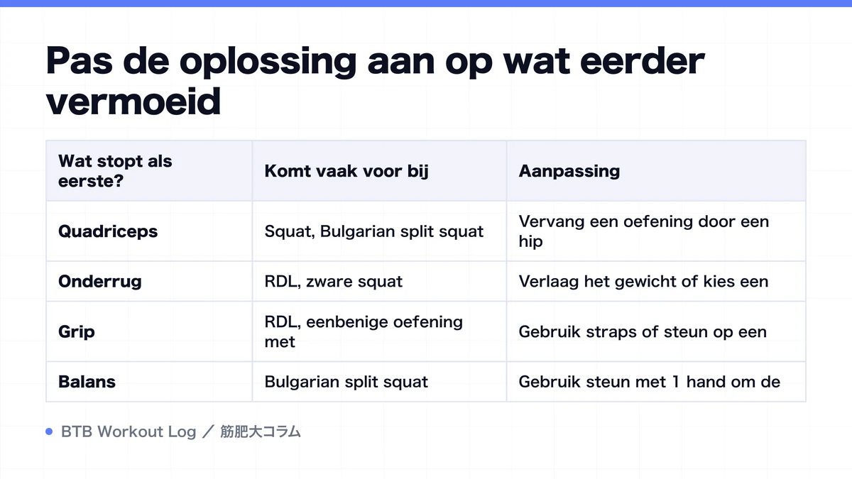 Diagram: Pas de oplossing aan op wat eerder vermoeid