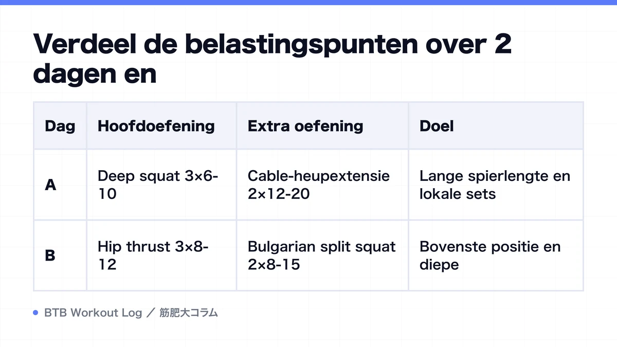 Diagram: Verdeel de belastingspunten over 2 dagen en