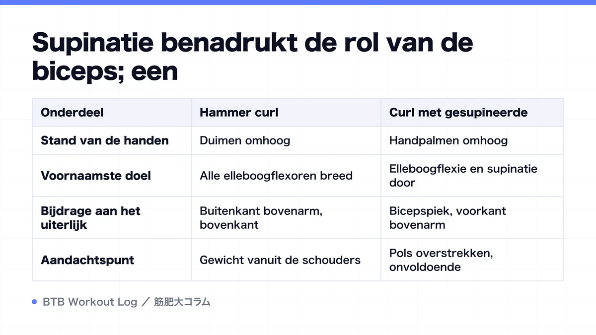 Diagram: Supinatie benadrukt de rol van de biceps; een