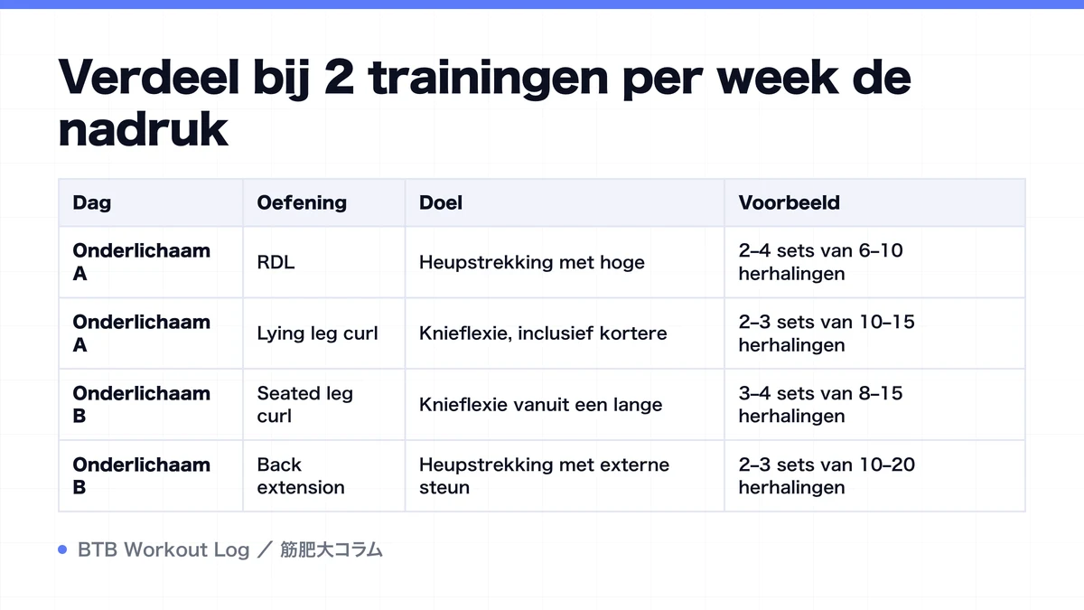 Diagram: Verdeel bij 2 trainingen per week de nadruk