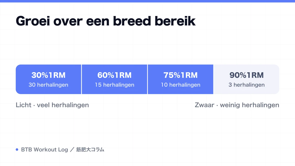 Diagram: Groei over een breed bereik