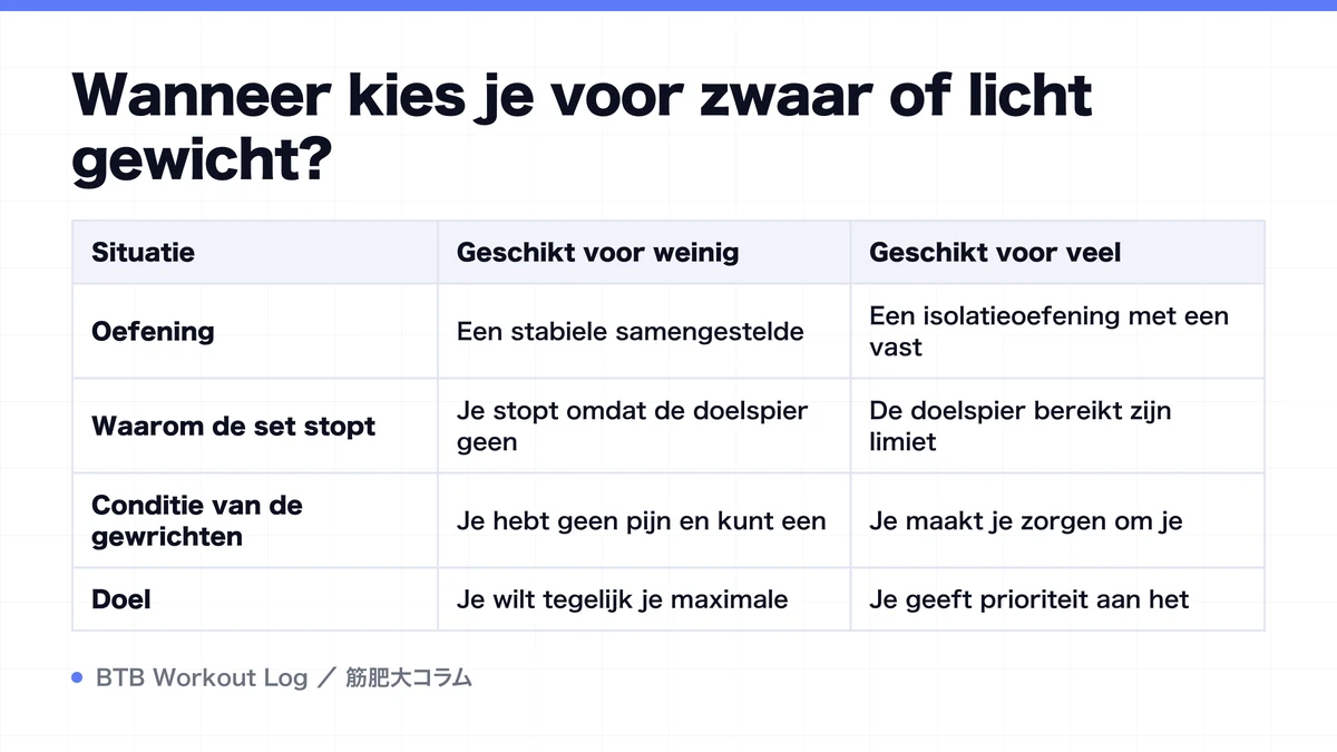 Diagram: Wanneer kies je voor zwaar of licht gewicht?