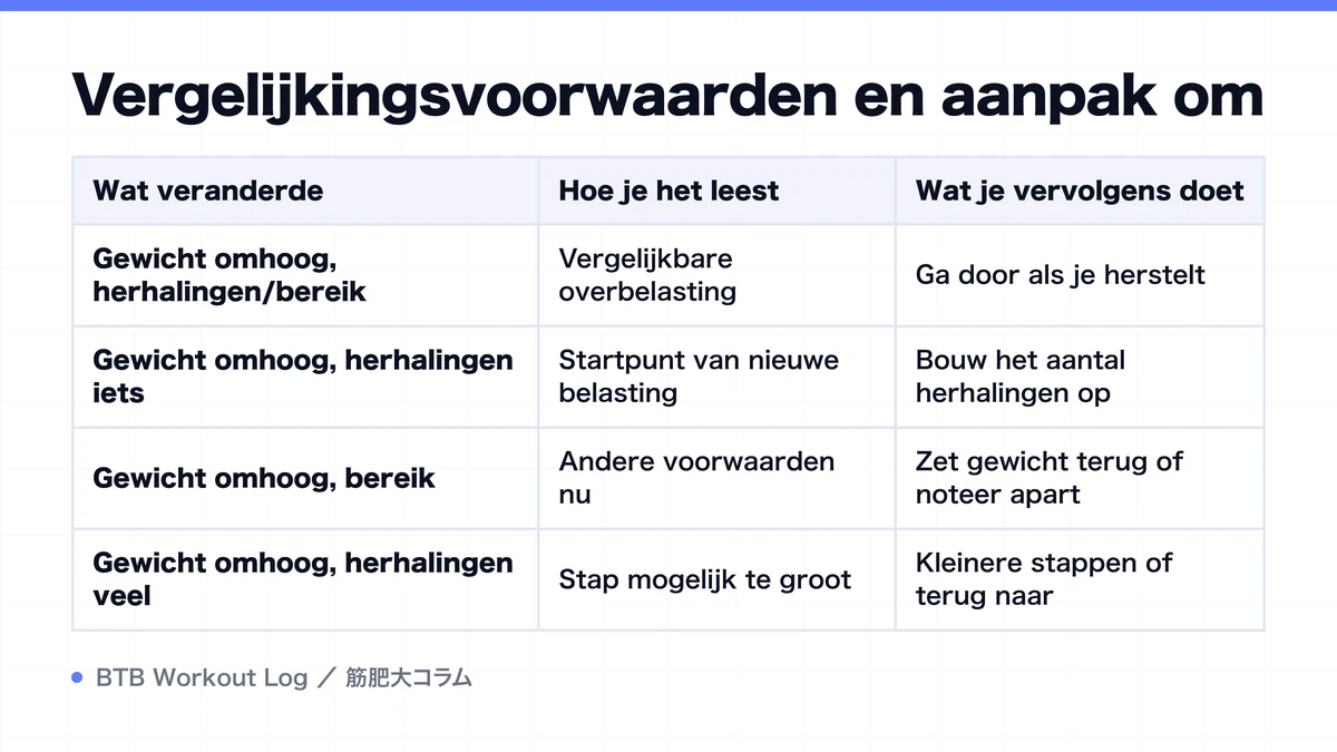 Diagram: Vergelijkingsvoorwaarden en aanpak om