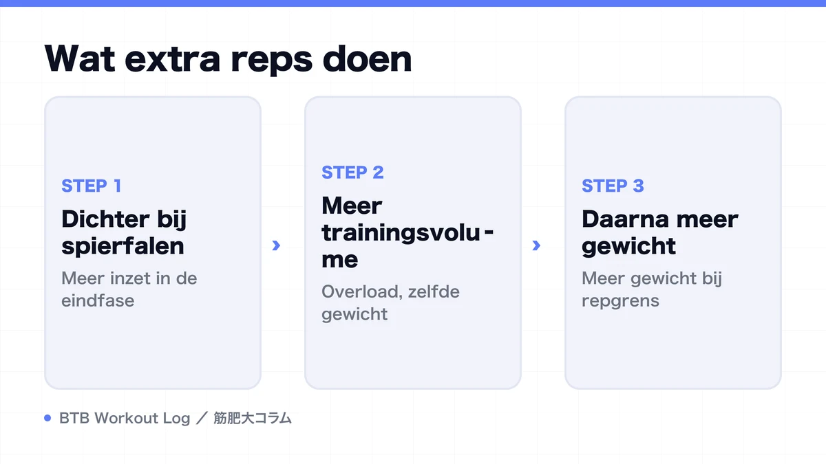 Diagram: Wat extra reps doen
