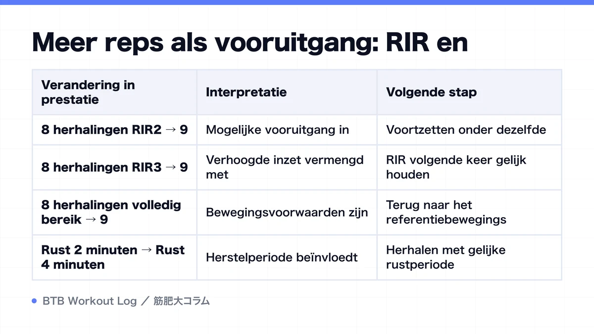 Diagram: Meer reps als vooruitgang: RIR en