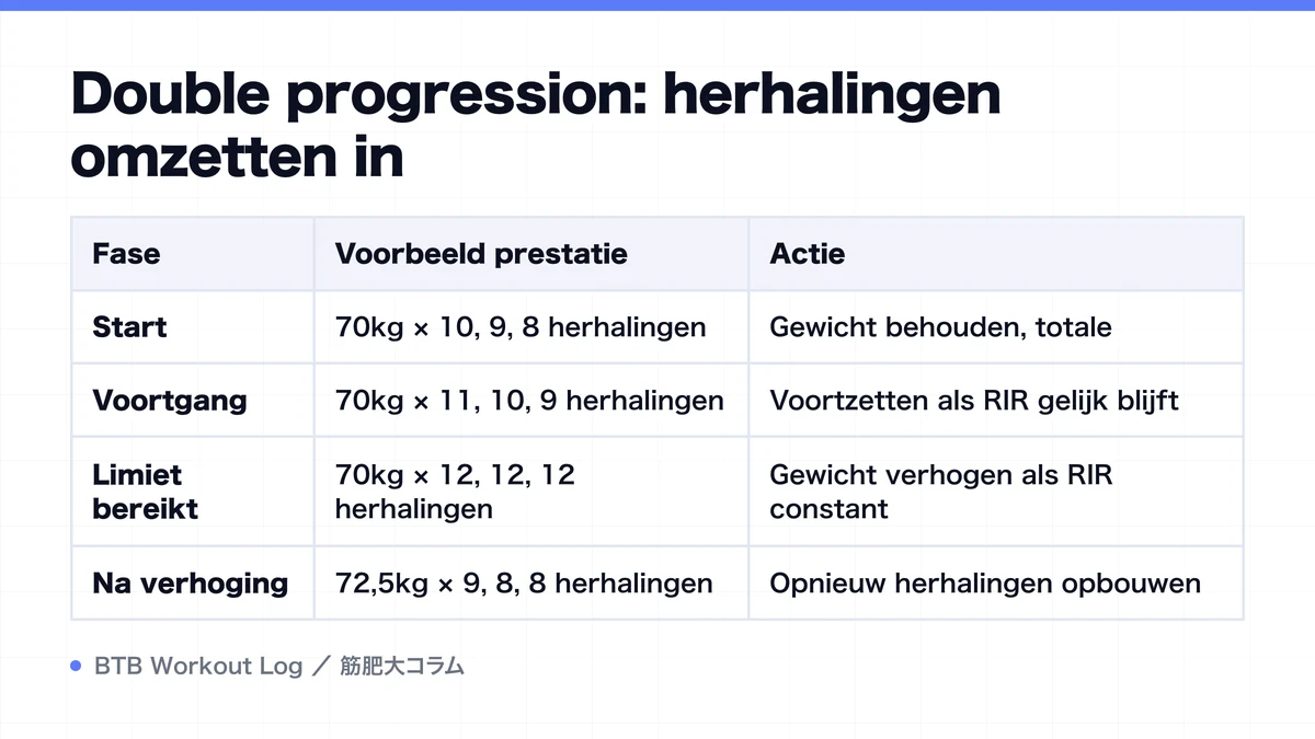 Diagram: Double progression: herhalingen omzetten in