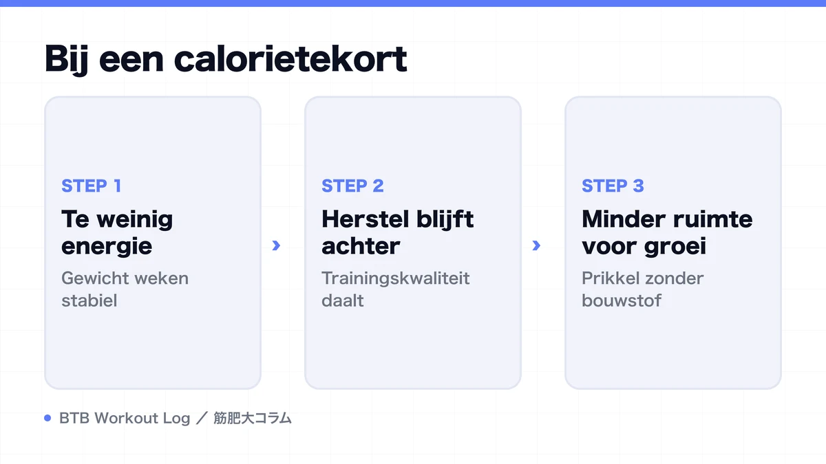 Diagram: Bij een calorietekort