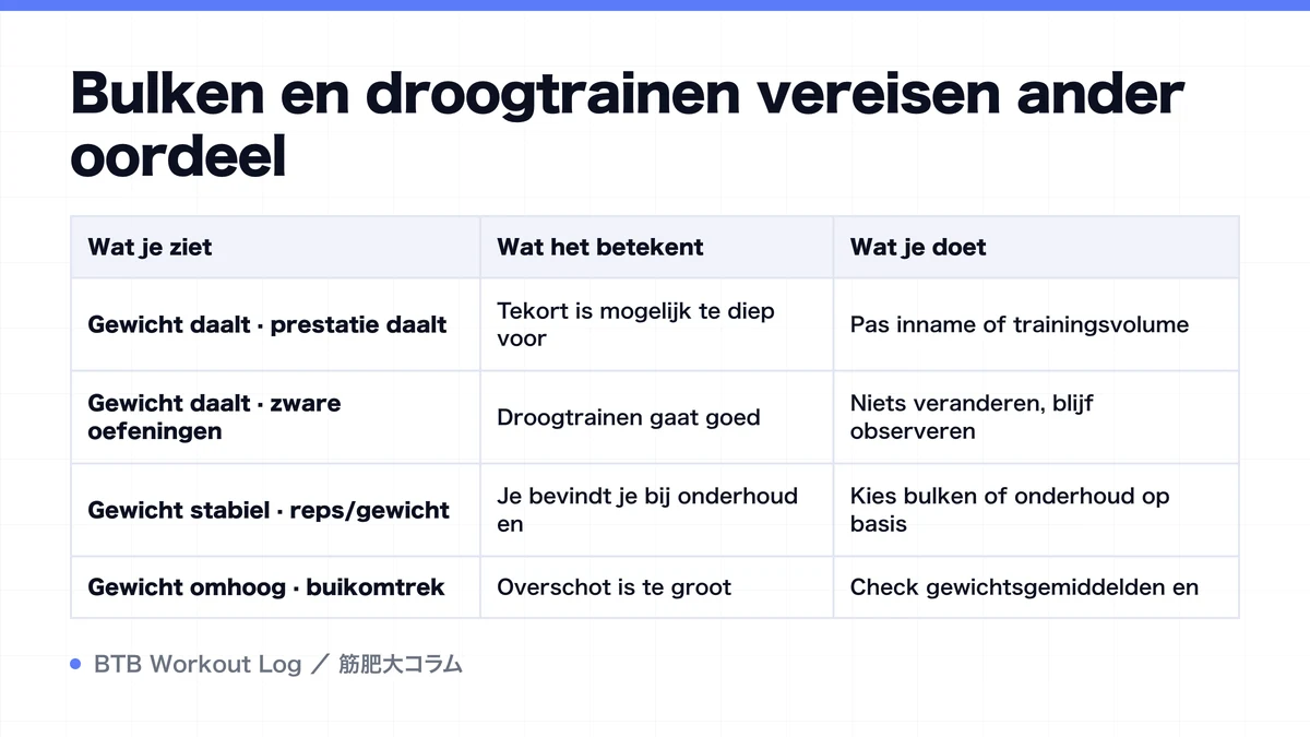 Diagram: Bulken en droogtrainen vereisen ander oordeel