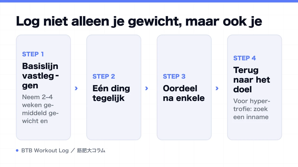 Diagram: Log niet alleen je gewicht, maar ook je