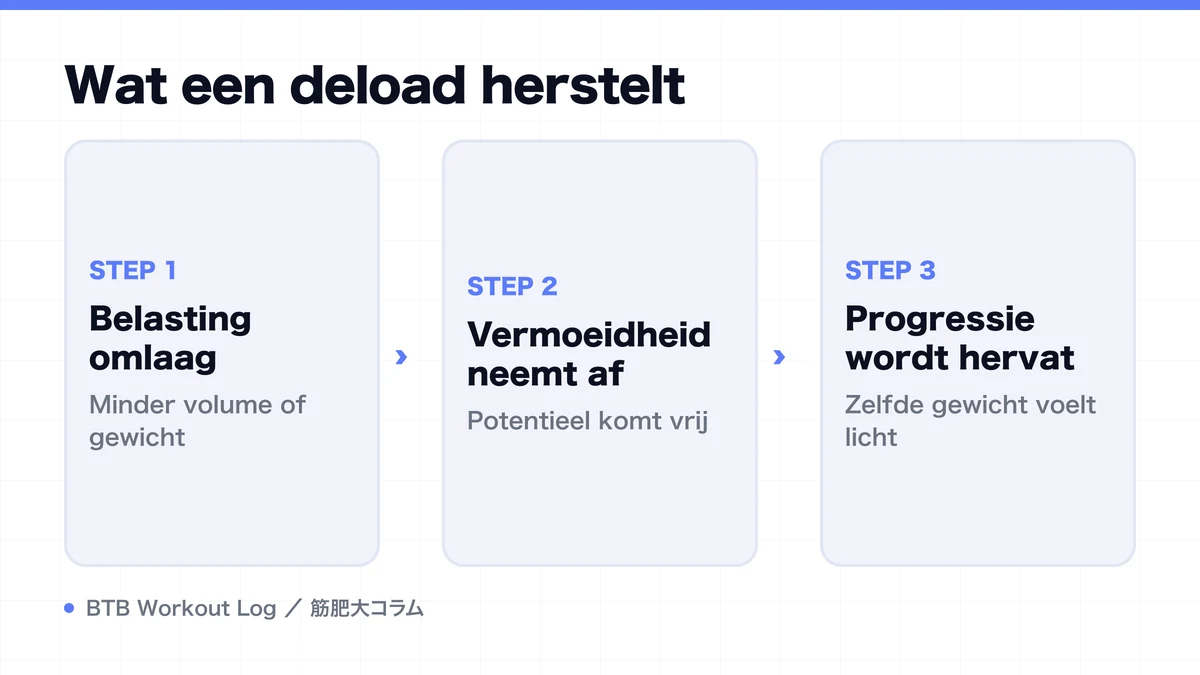 Diagram: Wat een deload herstelt