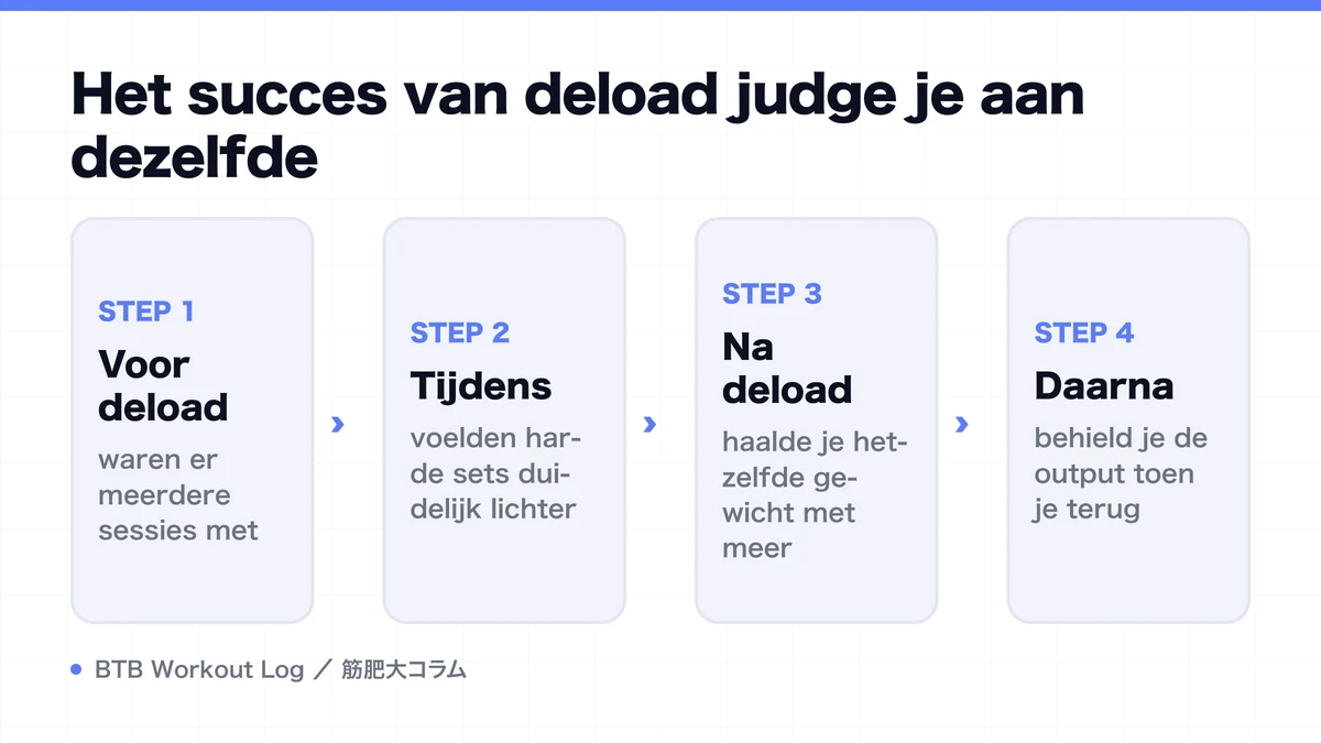 Diagram: Het succes van deload judge je aan dezelfde