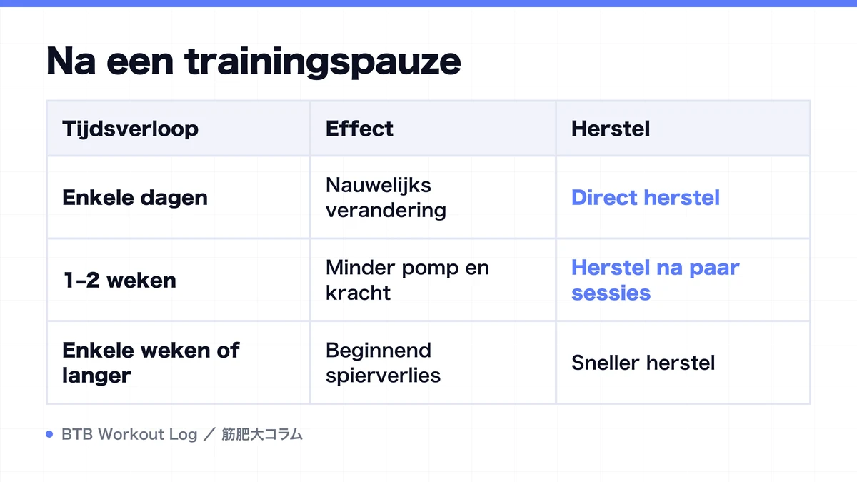 Diagram: Na een trainingspauze
