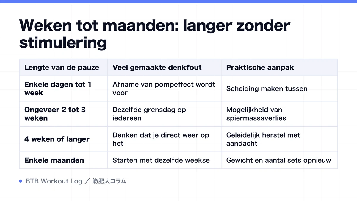 Diagram: Weken tot maanden: langer zonder stimulering