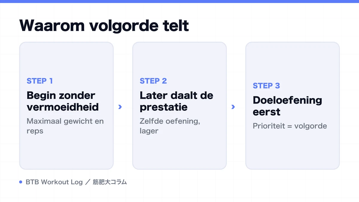Diagram: Waarom volgorde telt