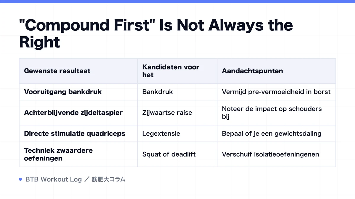 Diagram: "Compound First" Is Not Always the Right