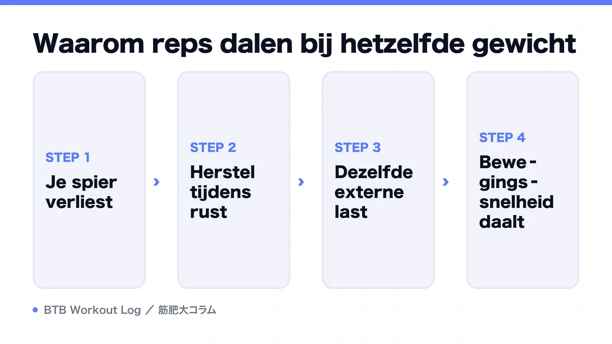 Diagram: Waarom reps dalen bij hetzelfde gewicht